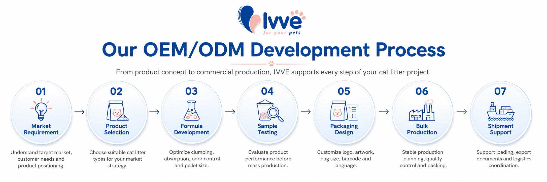 Pet Litter OEMODM Development Process